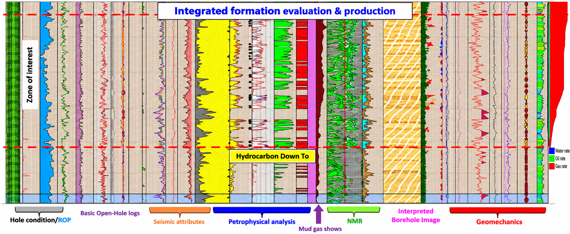 Integrated formation evaluation and production panel showing well-log tracks, petrophysical analysis, NMR, borehole imagery, geomechanics, and production rates across a zone of interest